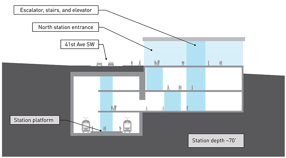 Cross-section drawing of underground light rail station platform WSJ 3a alternative. There is a track and train on each side of the underground station platform approximately 70 feet below street level under 41st Avenue Southwest. The North station entrance connects the station platform to street level with elevators, escalators, and stairs.
